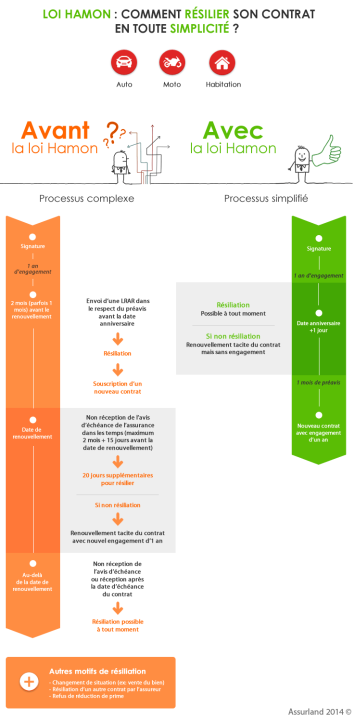 découvrez comment résilier votre assurance moto facilement grâce à la loi hamon. informez-vous sur les démarches à suivre, les délais applicables et les avantages de cette loi pour simplifier votre changement d'assureur.