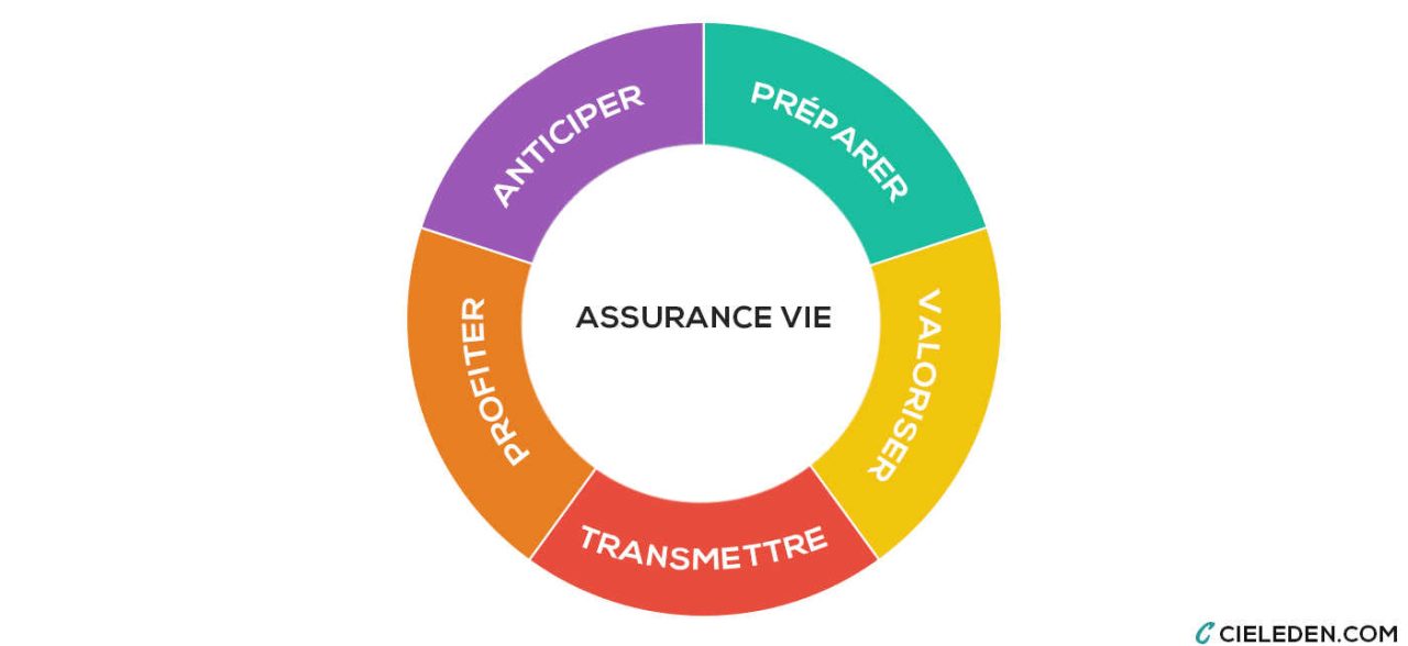 découvrez comment choisir la meilleure assurance vie en 2023. comparez les offres, évaluez vos besoins et sécurisez l'avenir de vos proches avec des conseils pratiques et des astuces incontournables.