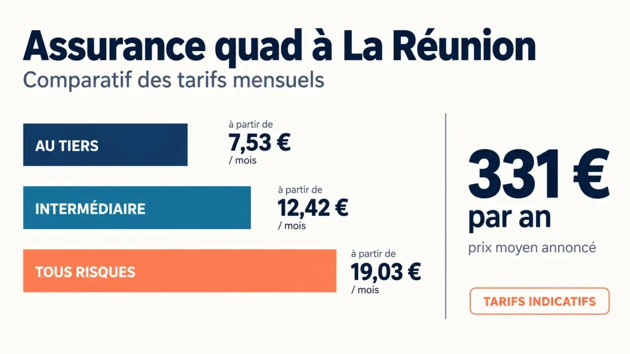Comparaison du tarif d’une assurance quad à La Réunion selon les formules au tiers, intermédiaire et tous risques