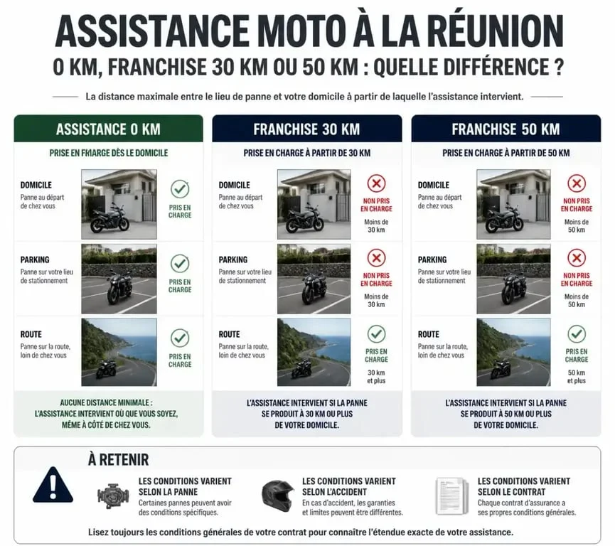 Assurance moto assistance 0 km à La Réunion : différence avec les franchises de 30 et 50 km