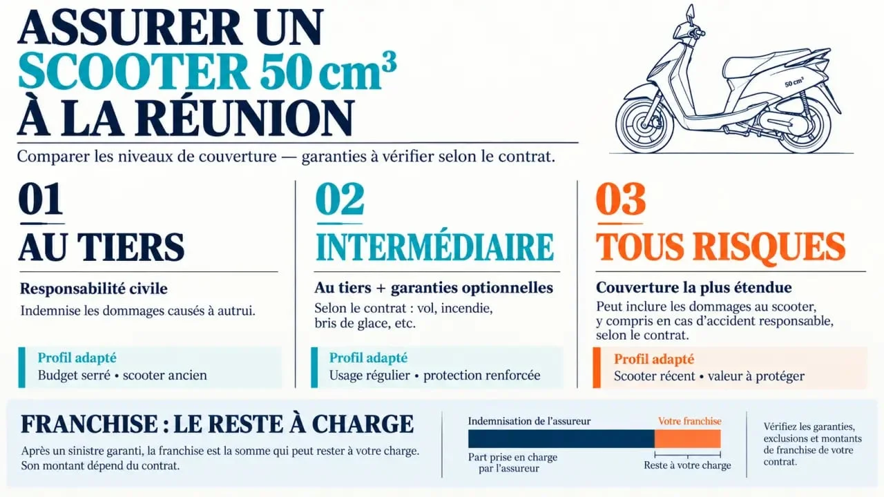 Infographie assurance scooter 50 réunion prix : comparaison des formules au tiers, intermédiaire et tous risques