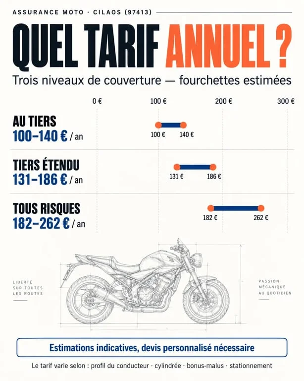 Tarif assurance moto Cilaos : fourchettes estimées au tiers, tiers étendu et tous risques
