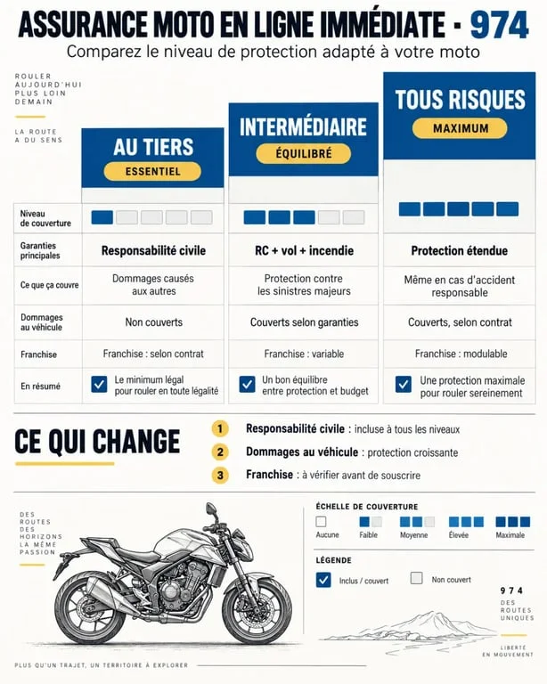 Infographie sur l’assurance moto en ligne immédiate 974 et les niveaux de couverture