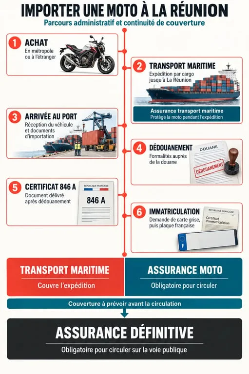 Parcours d’une assurance moto véhicule importé à La Réunion, du transport maritime à l’immatriculation