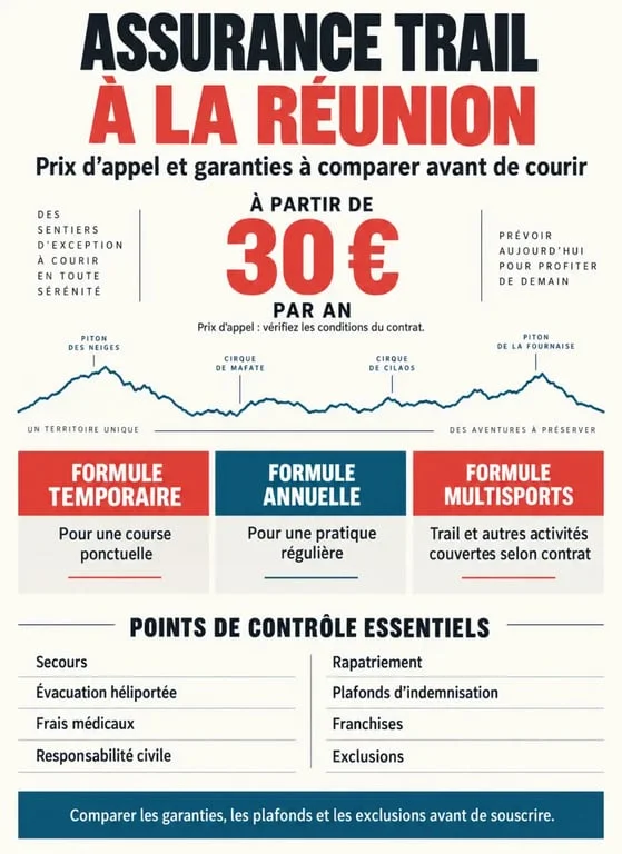 Infographie sur le prix d’une assurance trail à La Réunion et les garanties à vérifier