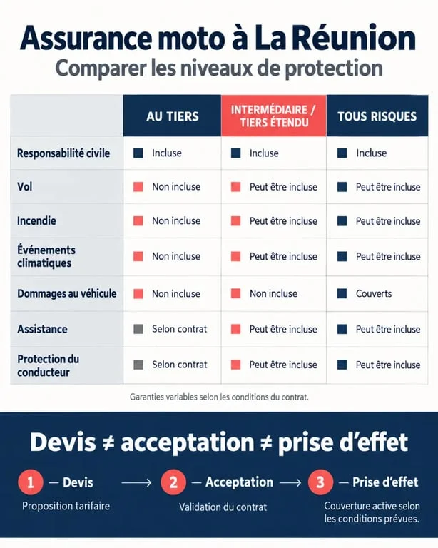Infographie sur l’assurance moto immédiate à La Réunion et les différences entre les formules au tiers, intermédiaire et tous risques