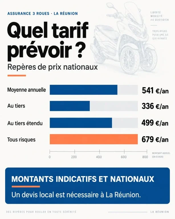Infographie sur le tarif d’une assurance 3 roues à La Réunion selon la formule choisie